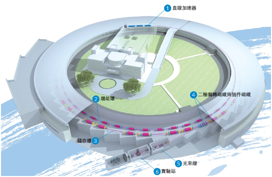 明緯系統電源應用 - 同步加速器光源設備之超高功率電源供應系統